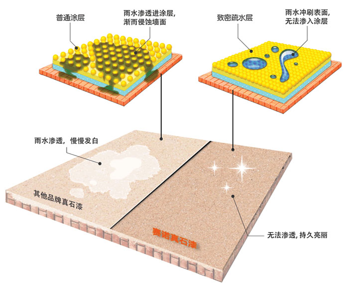 外墻真石漆,賽諾真石漆,真石漆抗污原理